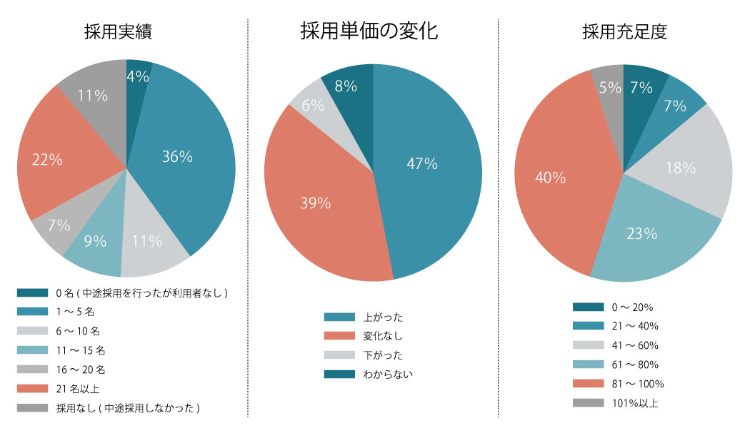 中途採用企業の実態グラフ