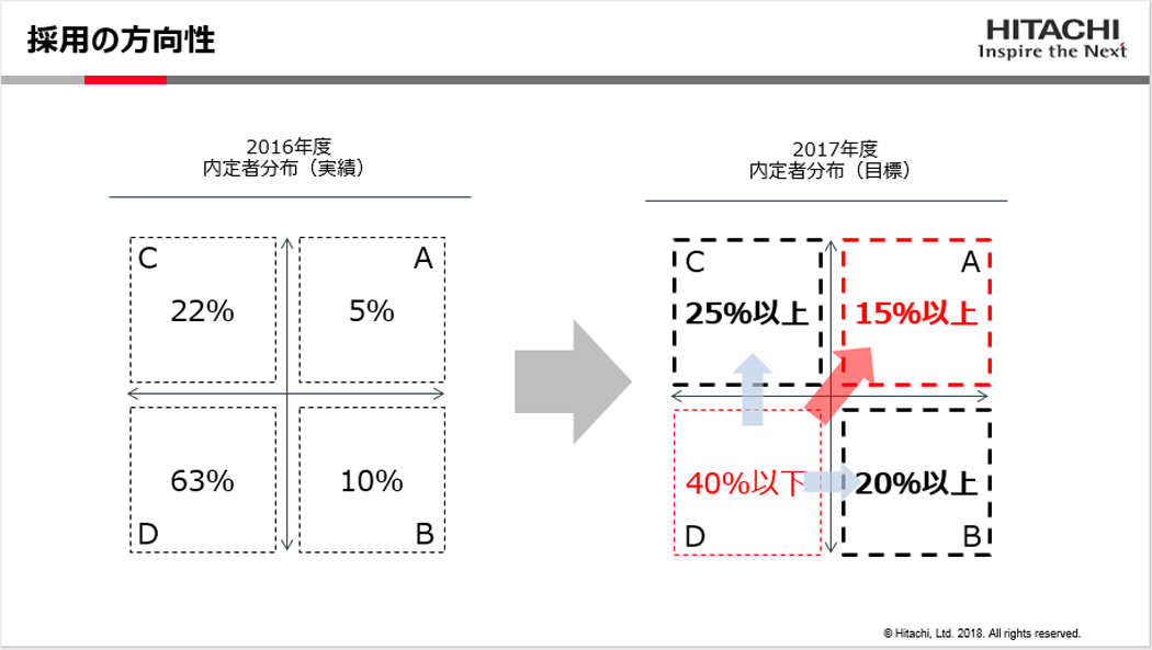採用の方向性