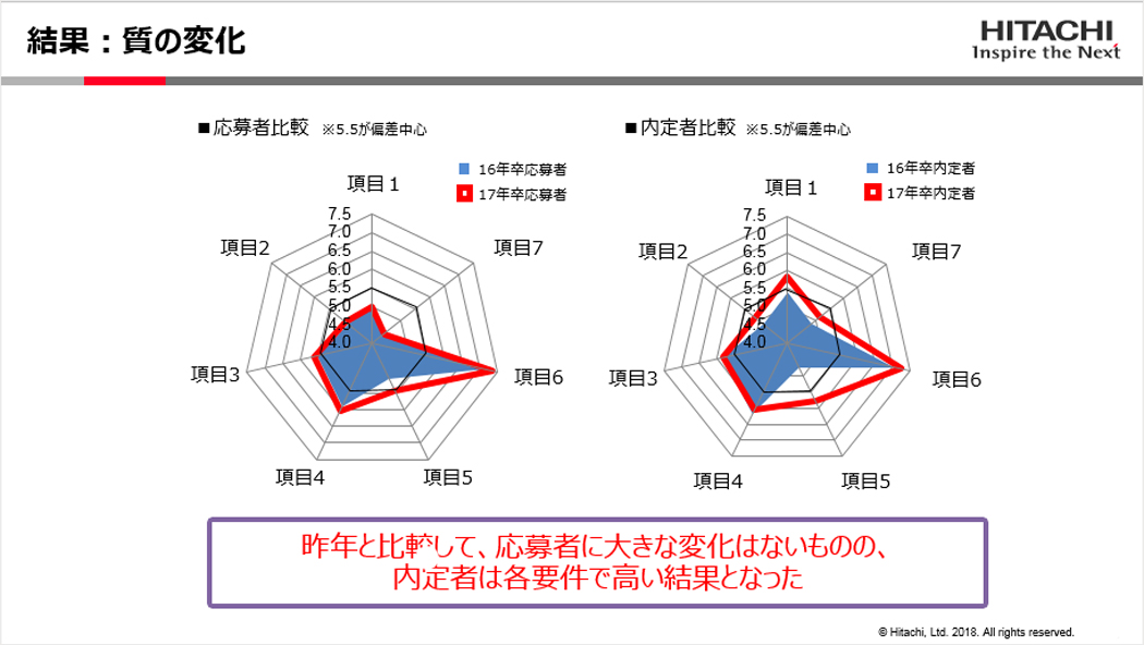 結果、質の変化