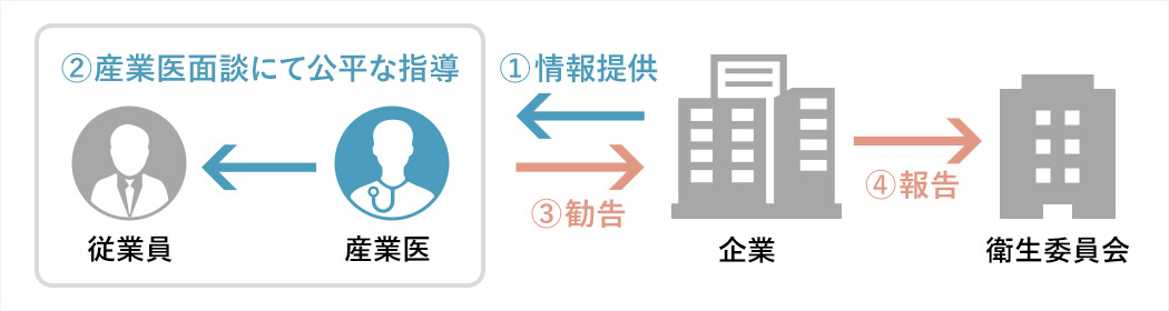 産業医の力、発言力