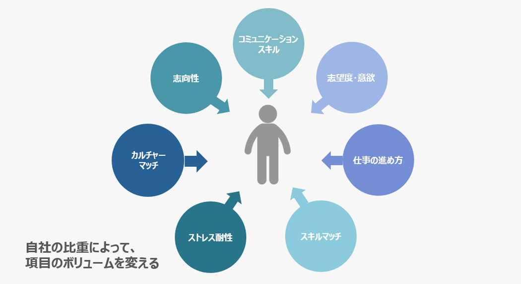 自社にあった人材を見極めるための質問