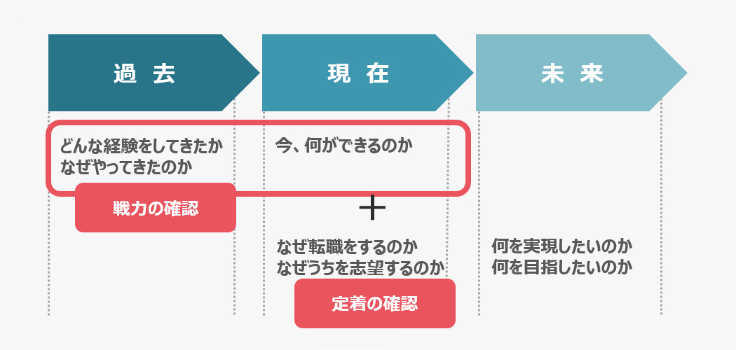 面接官を初めてやる人が知っておきたい質問例７つと面接ノウハウ 面接評価シート付 D S Journal Dsj 採用で組織をデザインする 採用テクニック