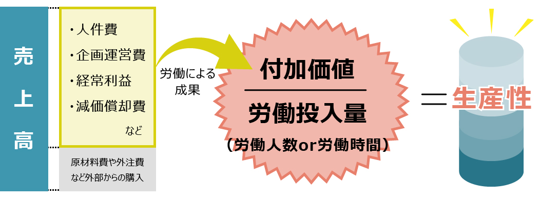 5つの施策例付 生産性向上に取り組むには 何からどう始めればいいのか D S Journal Dsj 採用で組織をデザインする 採用テクニック