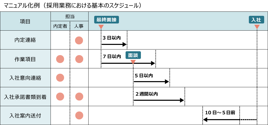 業務の平準化