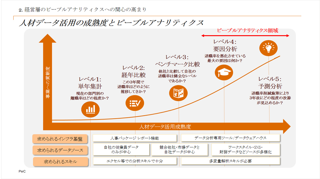 経営層のピープルアナリティクスへの関心が高まる