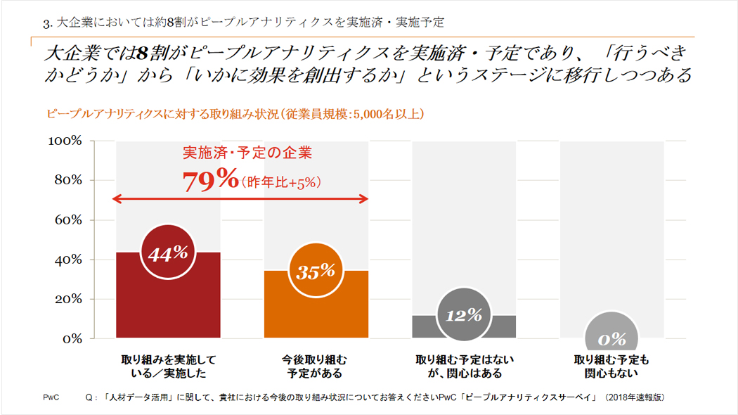 大企業の約8割がピープルアナリティクスを実施または実施予定