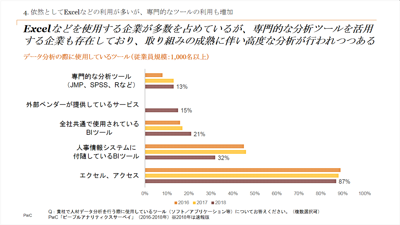 分析に使用するツールは依然としてExcelが主力