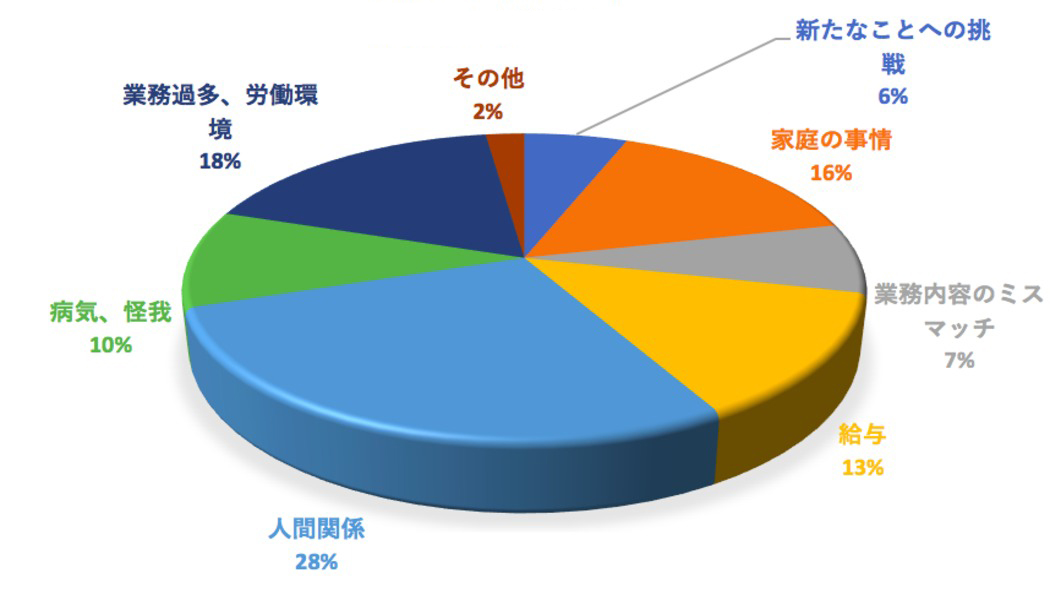 Q1.退職した本当の理由を教えてください