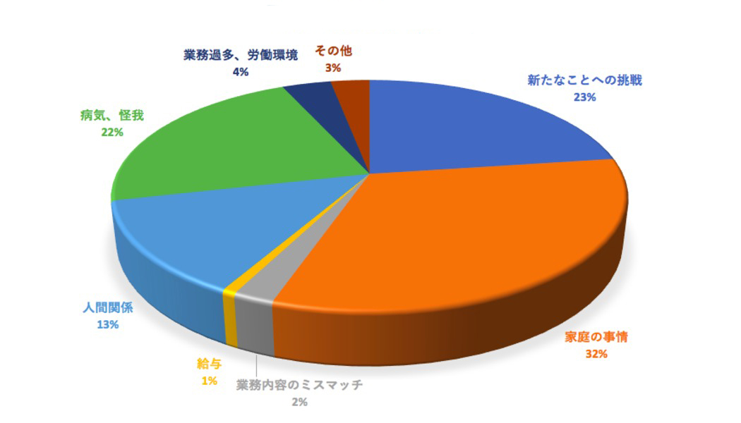 Q3.退職する際、上司にどのような理由を伝えましたか？