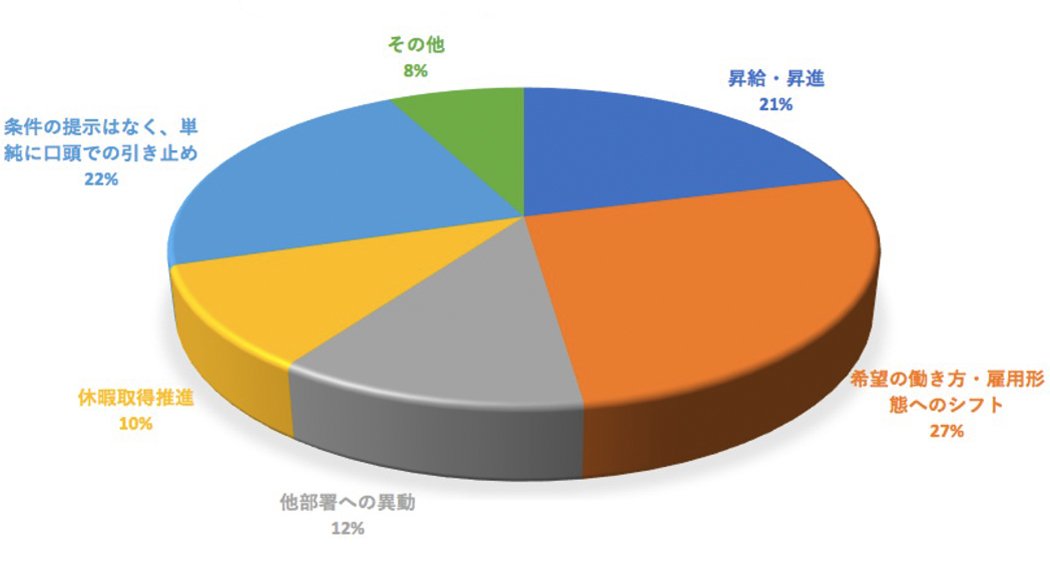 Q5.Q4で「はい」と回答した方は会社からどのような提案（条件提示）をされましたか？