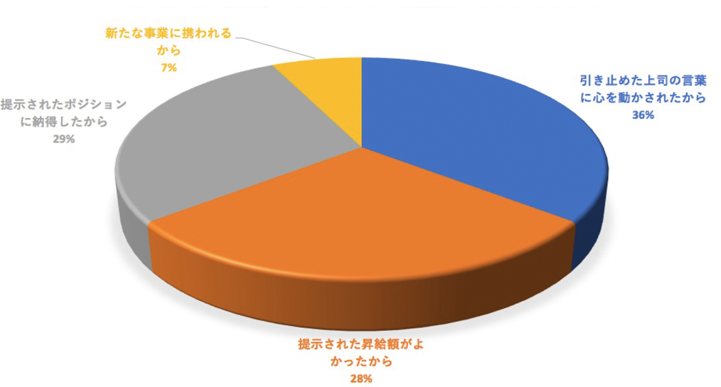 Q7.Q6で「はい」と回答した方は、なぜ会社にとどまる決意をしたのですか？