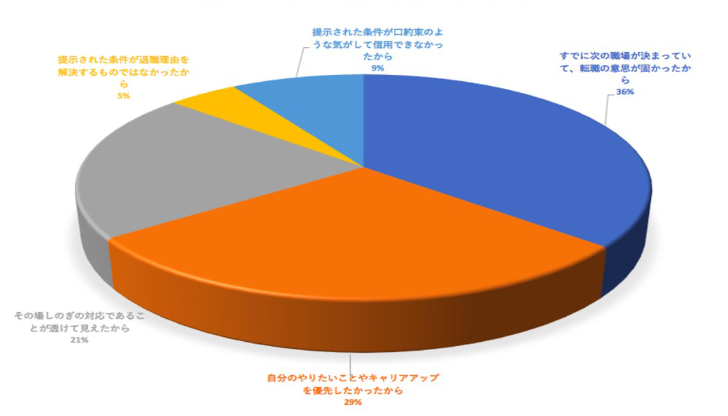 Q8.Q6で「いいえ」と回答した方は、なぜ会社にとどまらなかったのですか？