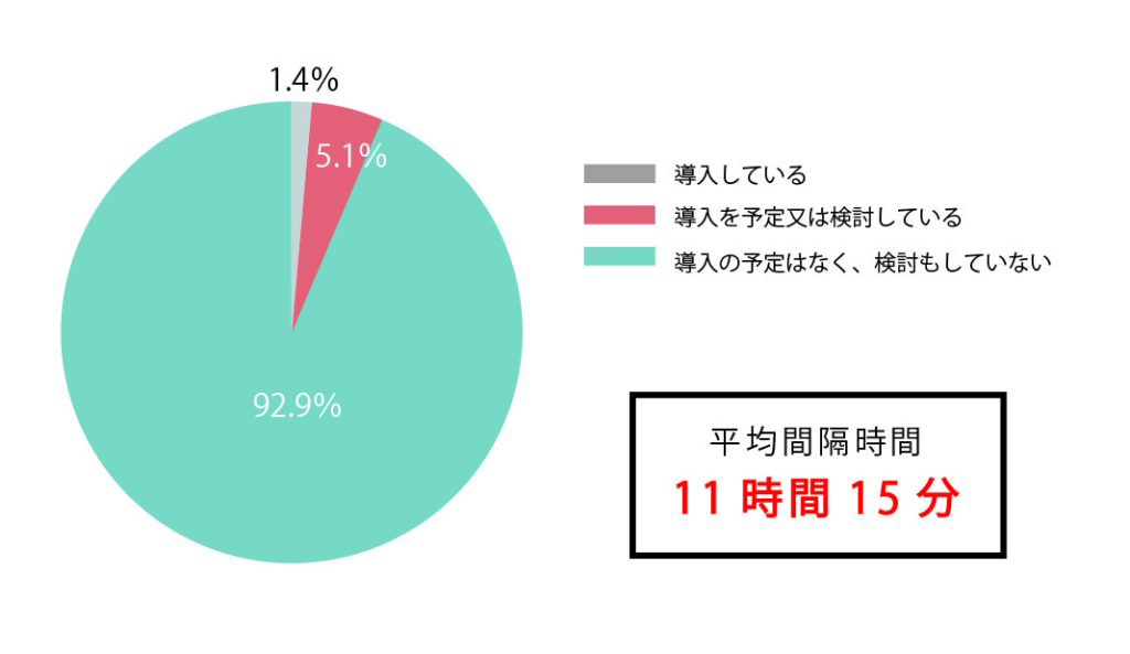 導入してない企業がここまで！