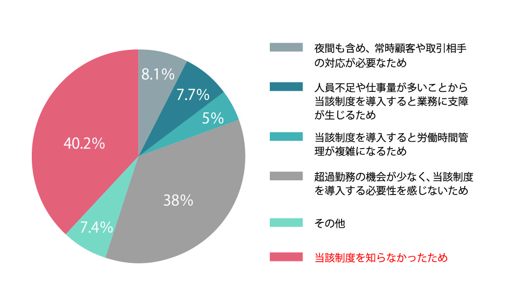 制度自体を知らない人の割合