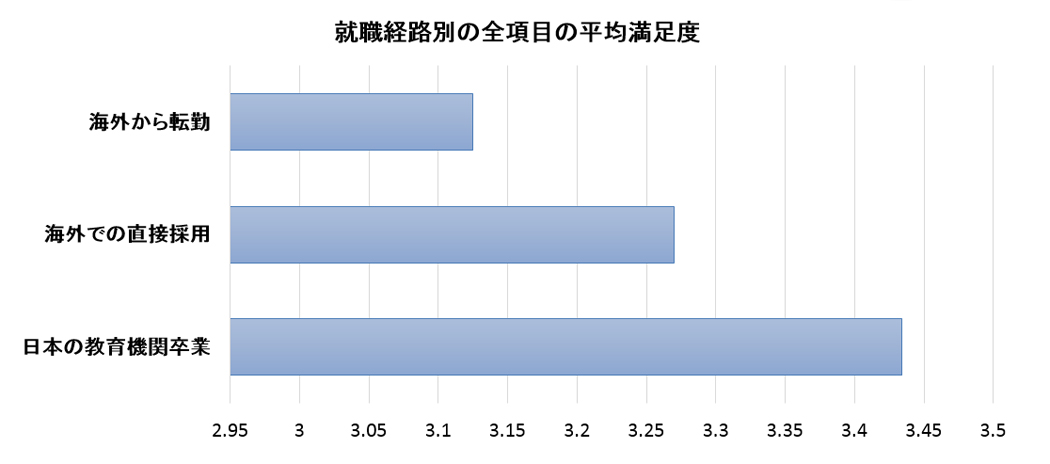 日本企業への評価（就職経路別）