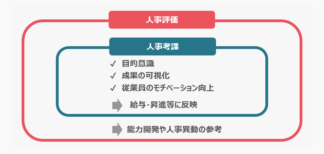 企業が従業員を評価し、給与や賞与、昇進等の人事に反映させる制度