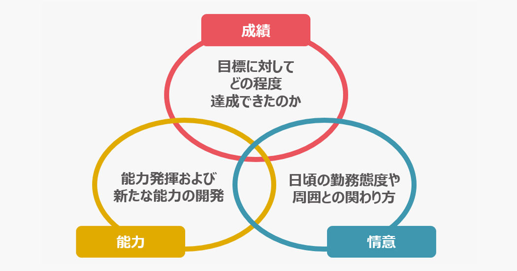 評価の参考になる３つの軸