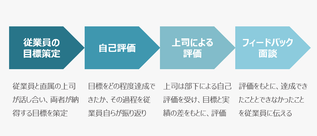 人事考課の流れ・フロー