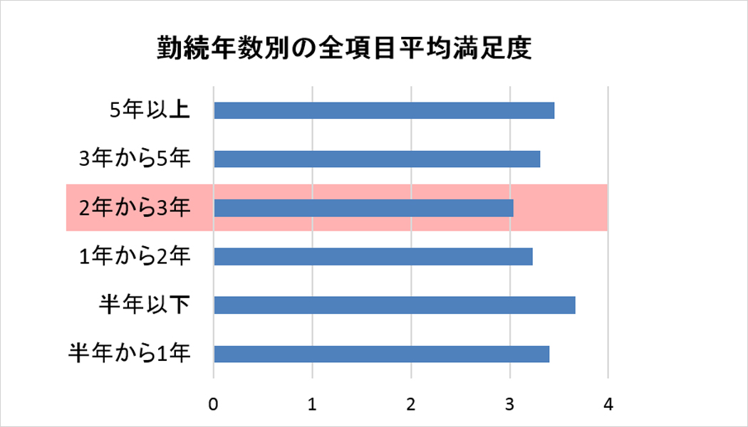 >勤続年数ごとの企業満足度