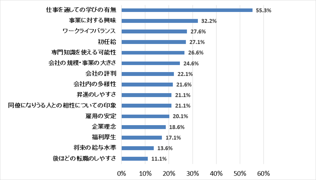 最初の職場を選択することにあたって、重視した要素の回答率