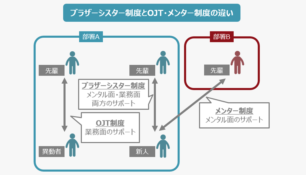 ブラザー・シスター制度とメンター制度、OJT制度との違い