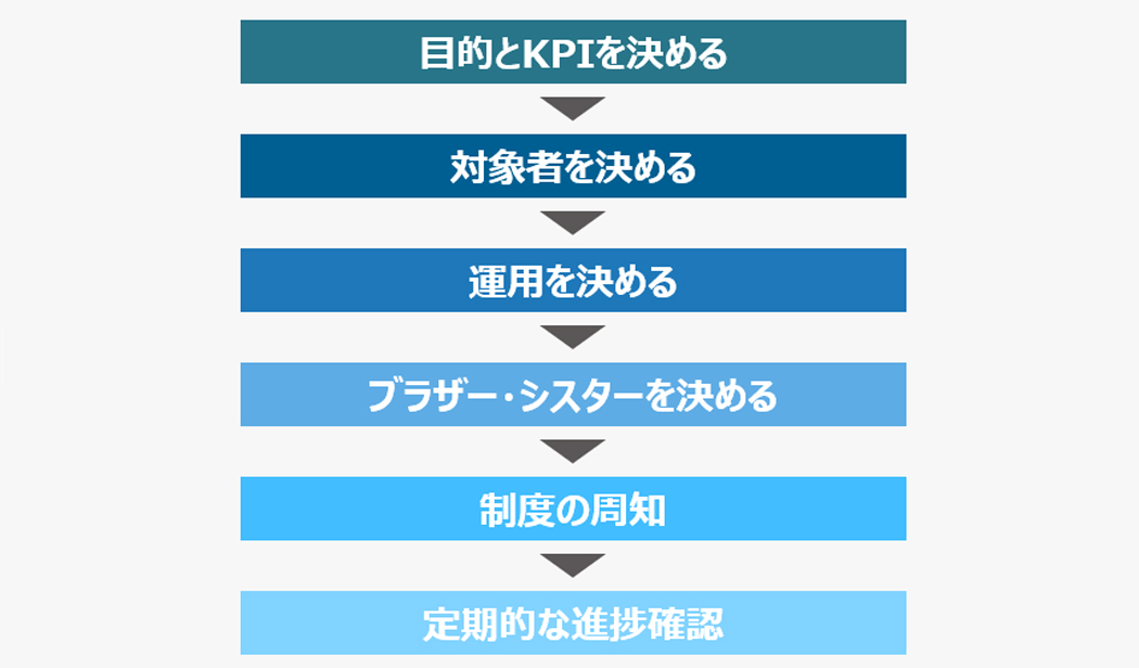 ブラザーシスター制度導入のフロー図