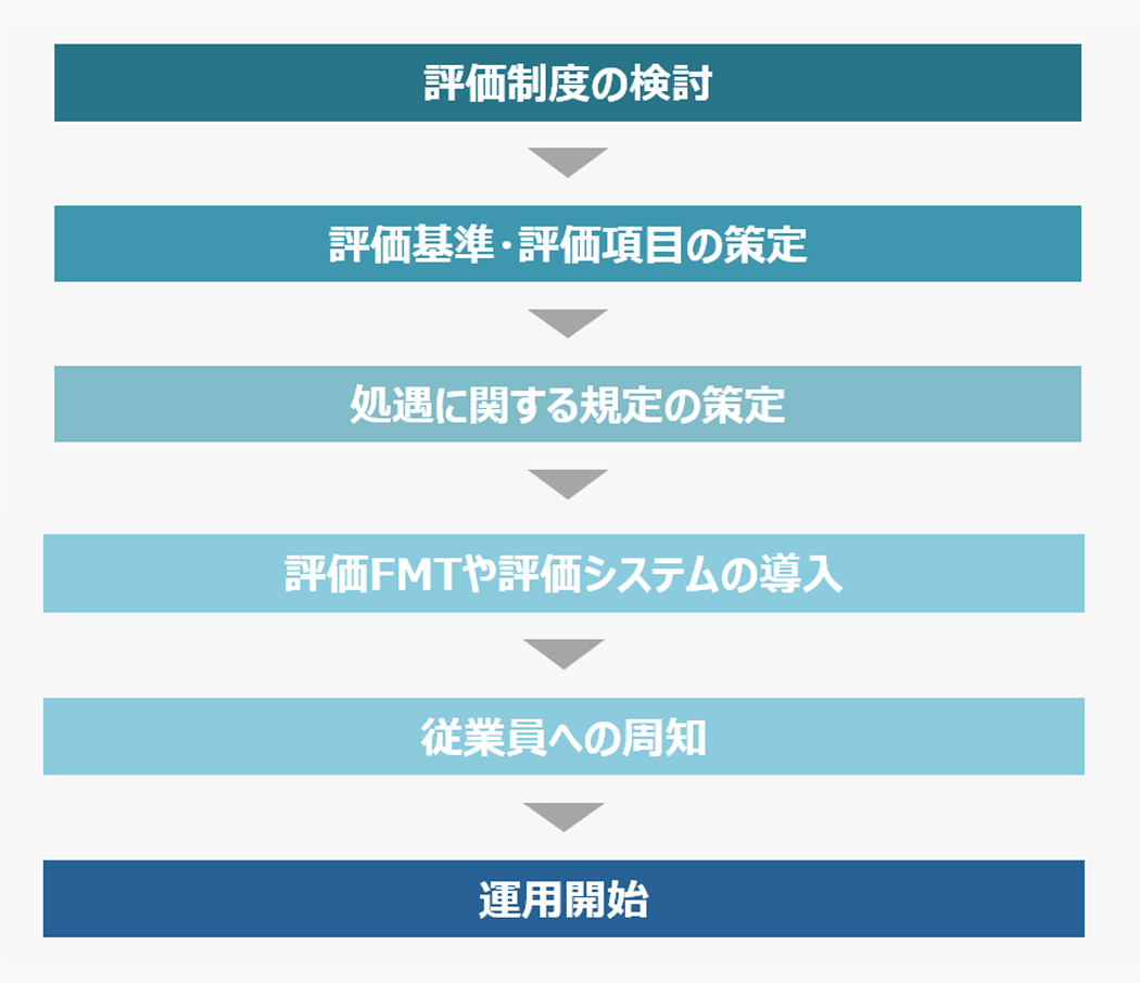 人事評価制度の導入フロー