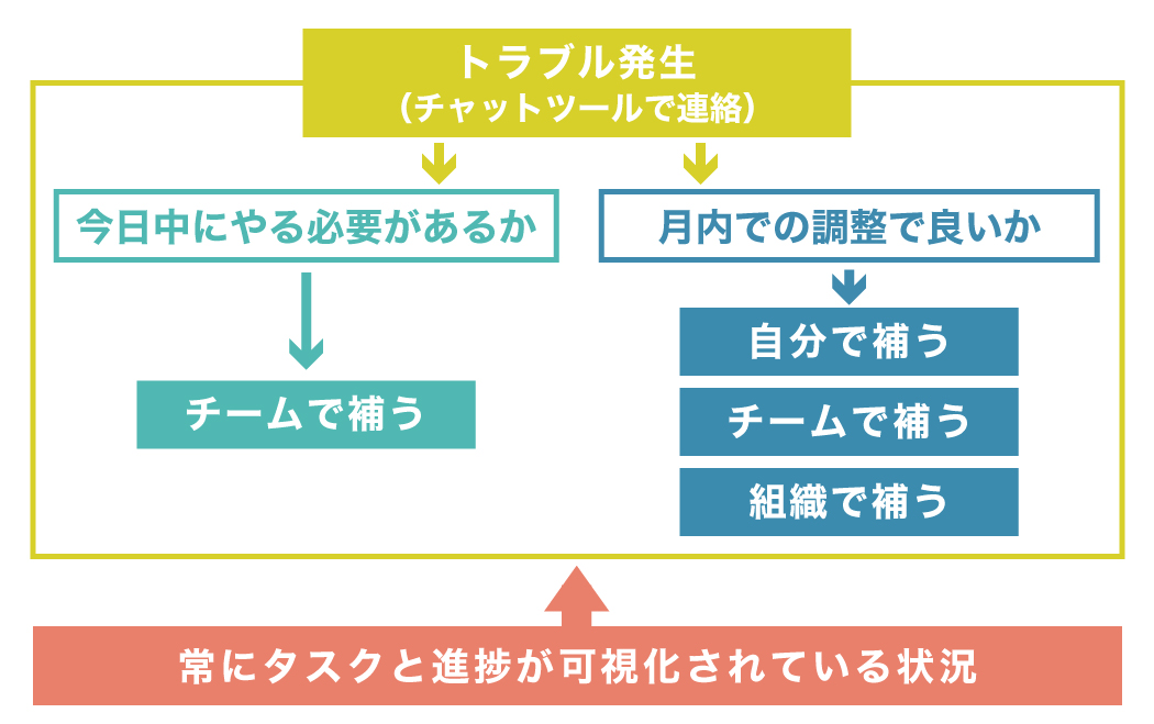 補うためのフロー