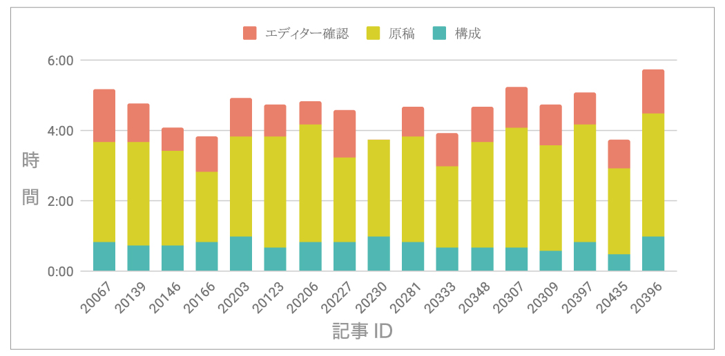 コラム1本あたりの時間