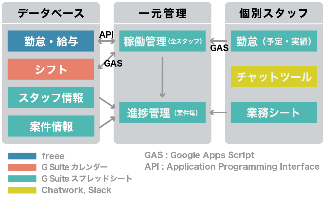 平準化やマニュアル化