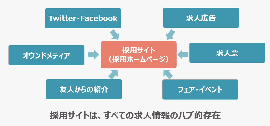 すべてのハブ