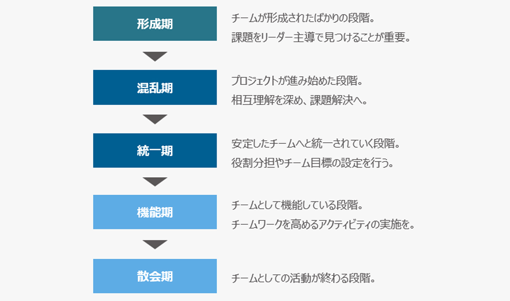 チームビルディングのプロセス