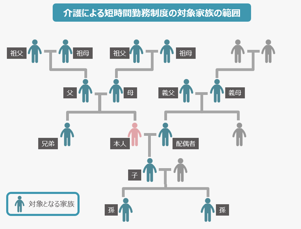 介護による短時間勤務は様々な取得方法がある