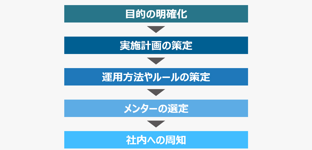 メンター制度の導入フロー