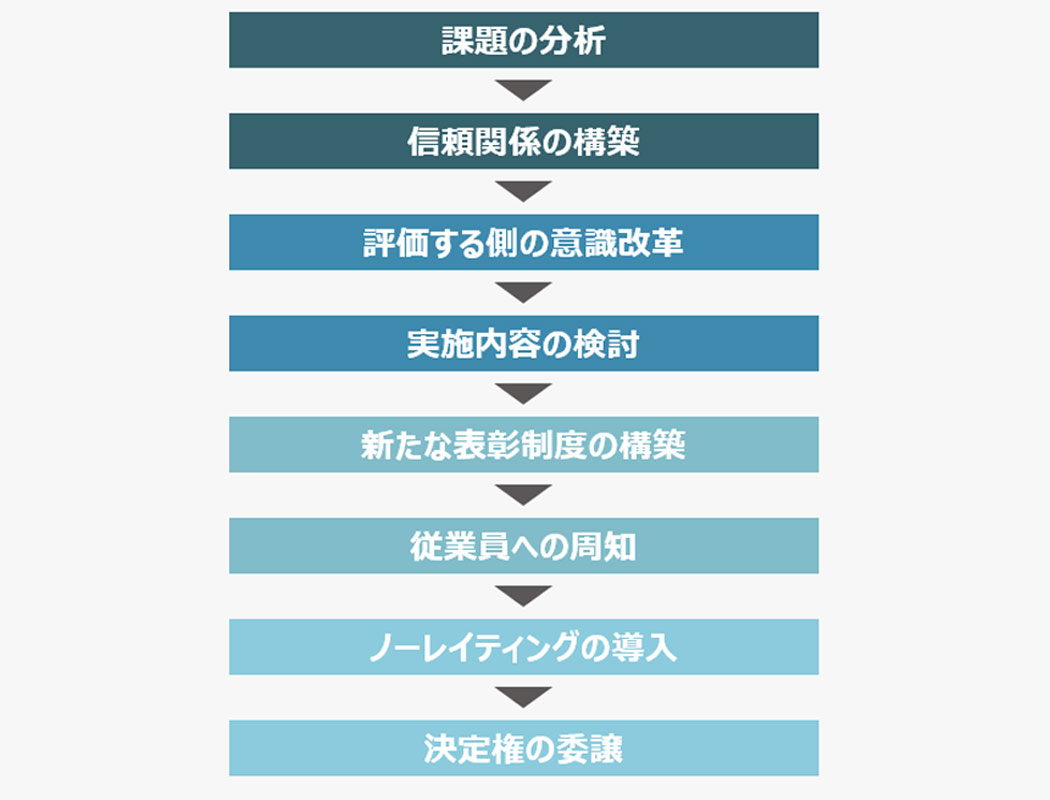 ノーレイティングとは ランク付けしない 新たな評価制度 事例や導入方法を解説 D S Journal Dsj 採用で組織をデザインする 採用テクニック