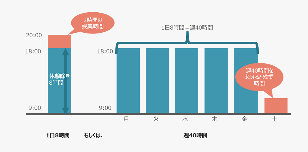 現行法による残業時間の定義