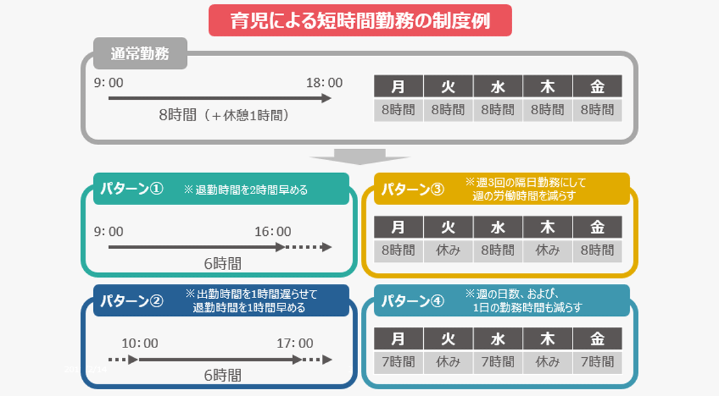 育児による短時間勤務は、法律では3歳に満たない子供がいる場合、労働時間を6時間に短縮可能