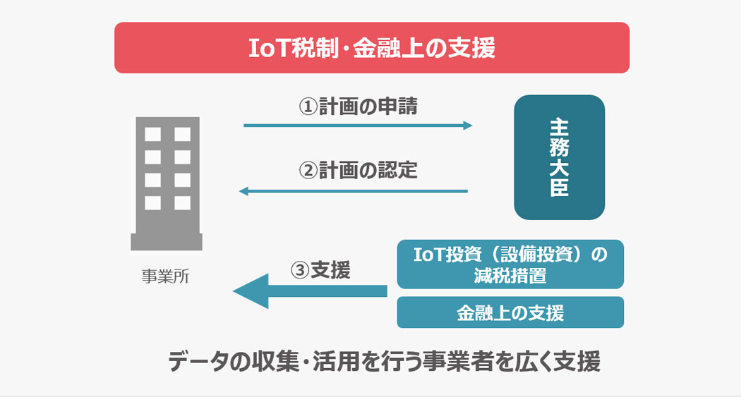 IoT税制や金融上の支援を受ける際の流れ