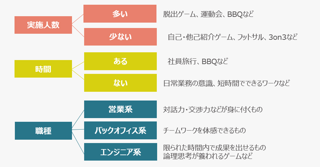 チームビルディングの目的と方法をおさえ 目標達成を目指す 手法例5つ紹介 D S Journal Dsj 採用で組織をデザインする 採用テクニック