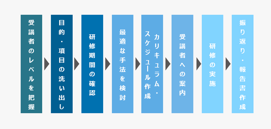 新入社員研修の設計の流れ