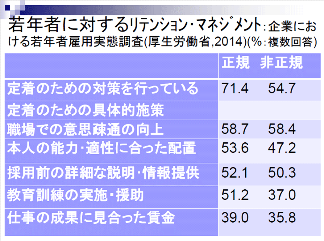 若年者（30歳未満）に対するリテンション・マネジメント