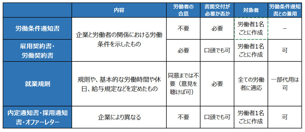 内定通知書/採用通知書/オファーレターとの違い