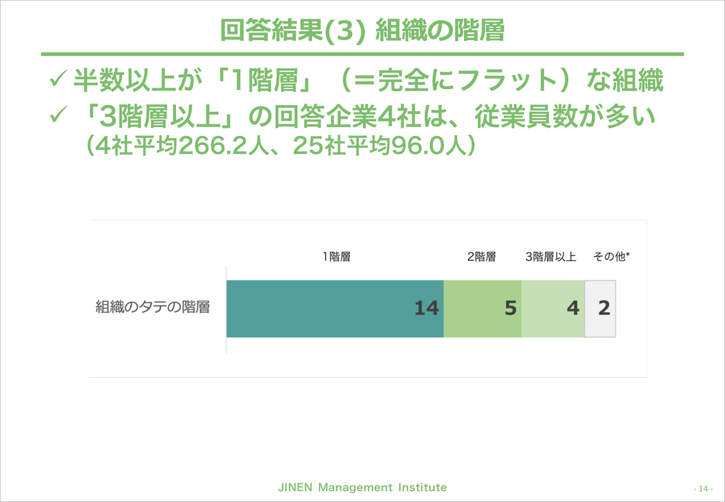 組織の階層