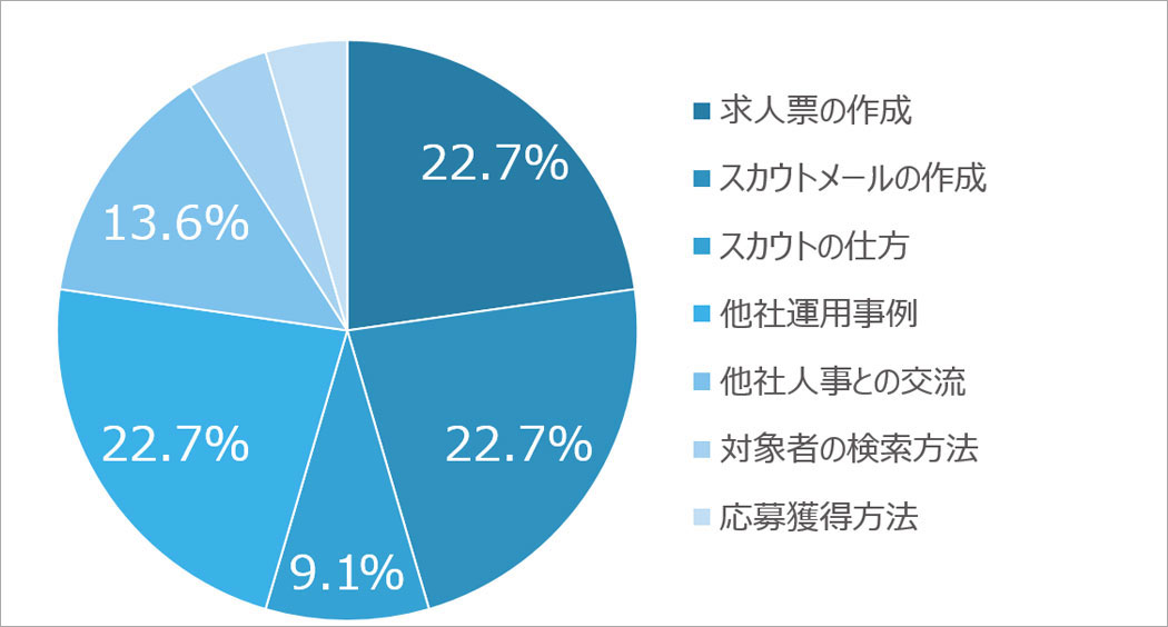 今後活かせそうだと思った内容