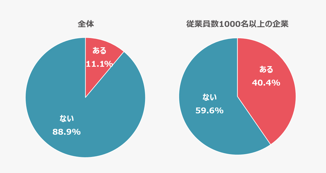 リフレッシュ休暇の導入状況