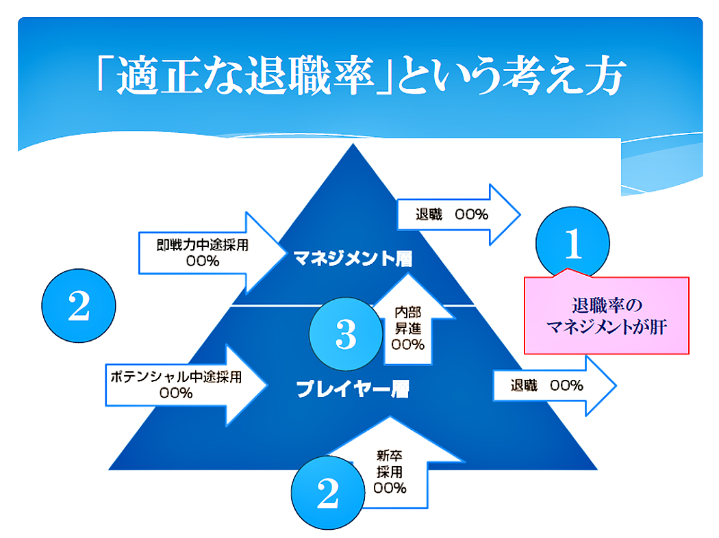 「適正な退職率」という考え方