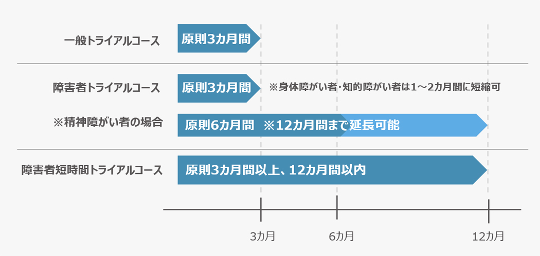 トライアル 雇用