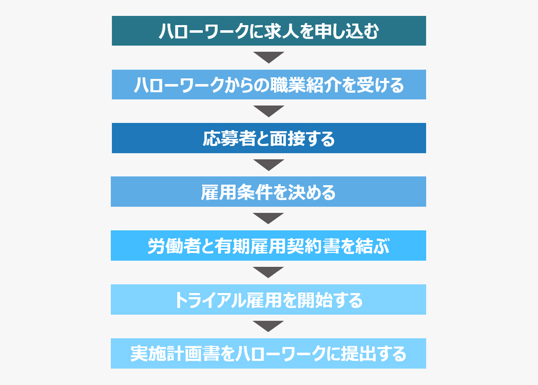 サクッと解説 トライアル雇用とは もらえる助成金やメリット デメリットを紹介 D S Journal Dsj 採用で組織をデザインする 採用テクニック