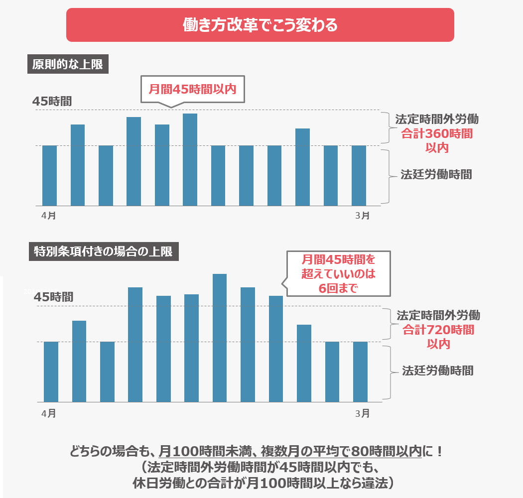 働き方改革で36協定の内容は変わる