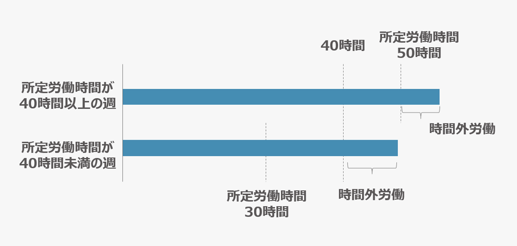 1週単位の場合